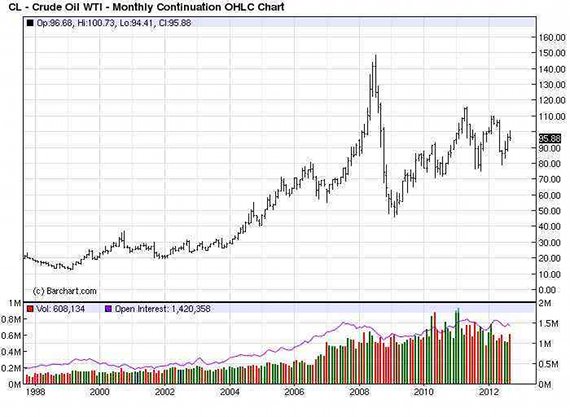 Droke oil chart